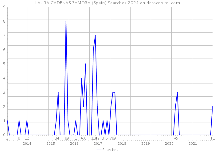 LAURA CADENAS ZAMORA (Spain) Searches 2024 