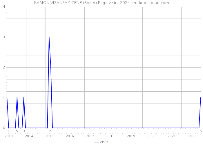 RAMON VISANZAY GENE (Spain) Page visits 2024 