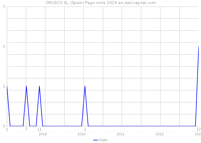 ORUSCO SL. (Spain) Page visits 2024 