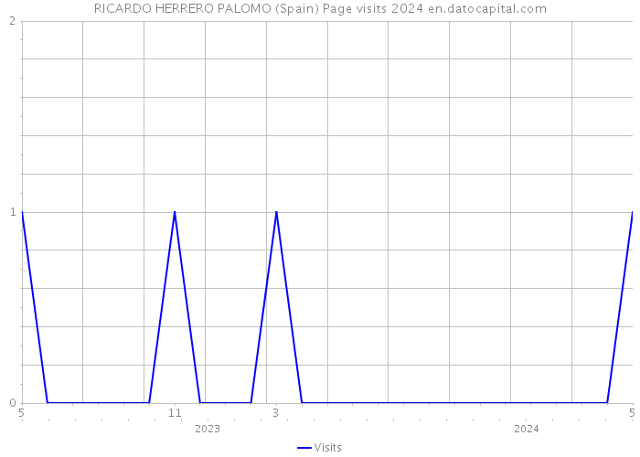 RICARDO HERRERO PALOMO (Spain) Page visits 2024 