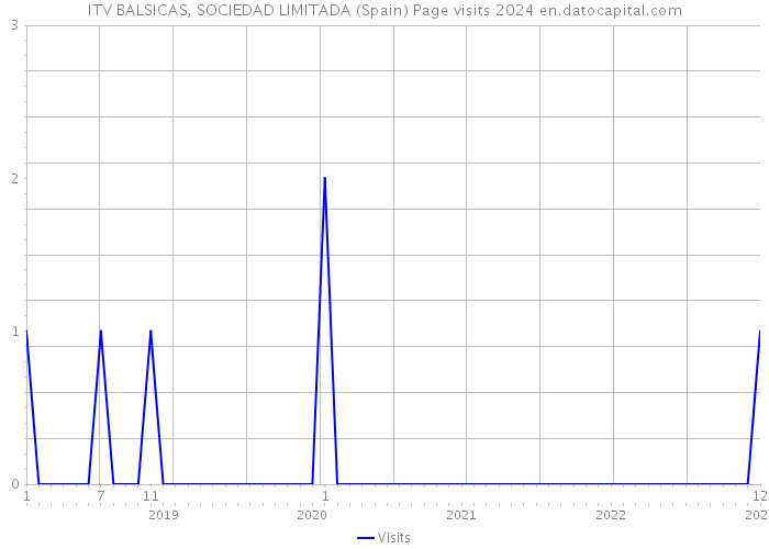 ITV BALSICAS, SOCIEDAD LIMITADA (Spain) Page visits 2024 
