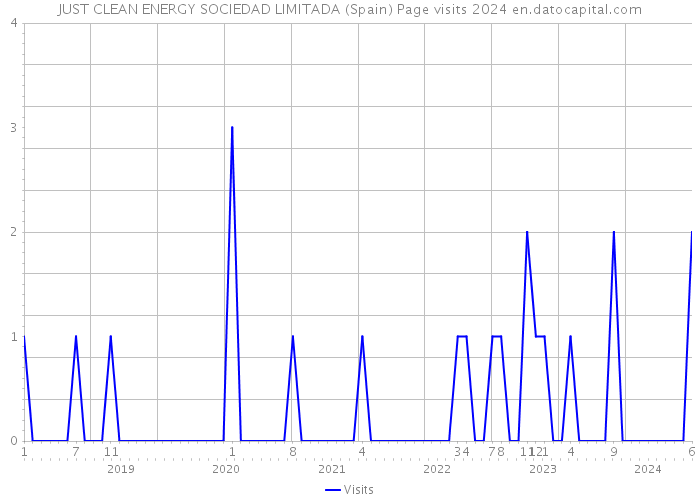 JUST CLEAN ENERGY SOCIEDAD LIMITADA (Spain) Page visits 2024 
