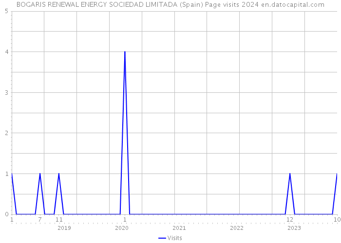 BOGARIS RENEWAL ENERGY SOCIEDAD LIMITADA (Spain) Page visits 2024 