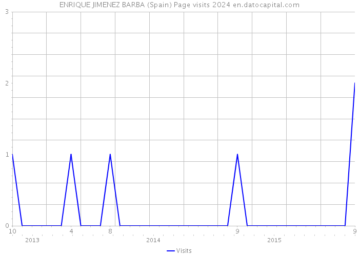 ENRIQUE JIMENEZ BARBA (Spain) Page visits 2024 