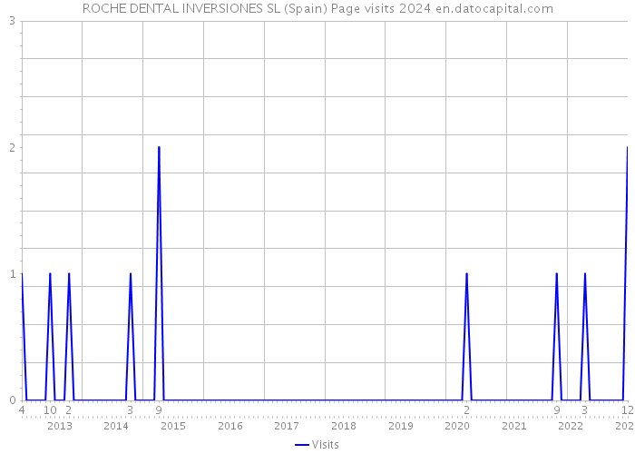 ROCHE DENTAL INVERSIONES SL (Spain) Page visits 2024 