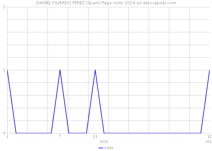 DANIEL FAJARDO PEREZ (Spain) Page visits 2024 
