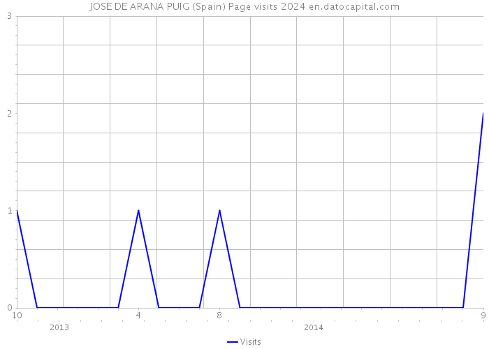 JOSE DE ARANA PUIG (Spain) Page visits 2024 