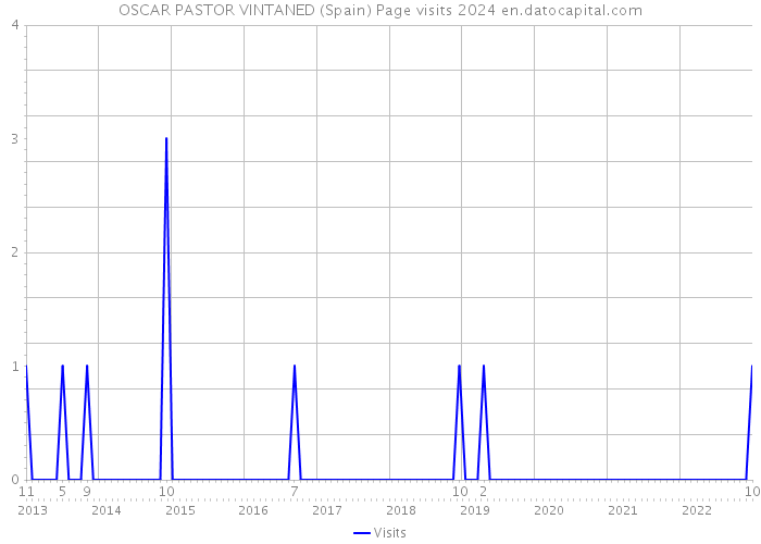 OSCAR PASTOR VINTANED (Spain) Page visits 2024 