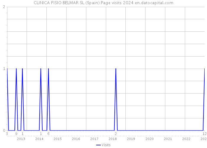 CLINICA FISIO BELMAR SL (Spain) Page visits 2024 