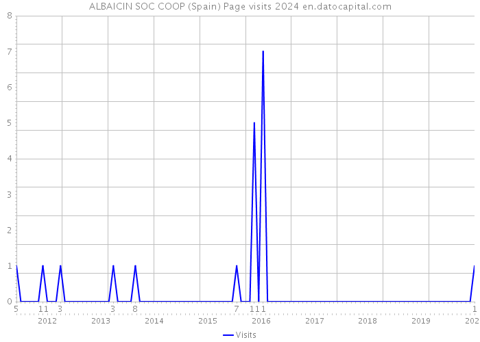 ALBAICIN SOC COOP (Spain) Page visits 2024 