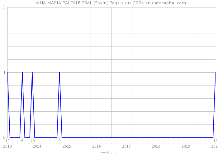 JUANA MARIA PALOU BISBAL (Spain) Page visits 2024 