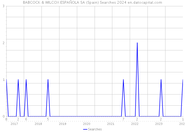 BABCOCK & WILCOX ESPAÑOLA SA (Spain) Searches 2024 