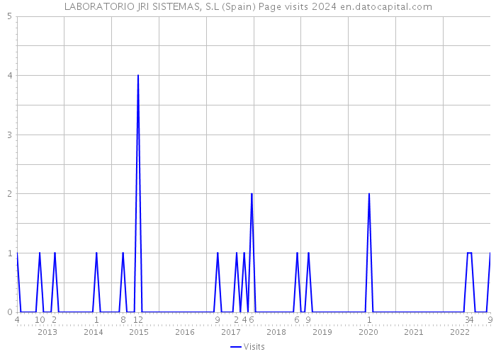 LABORATORIO JRI SISTEMAS, S.L (Spain) Page visits 2024 