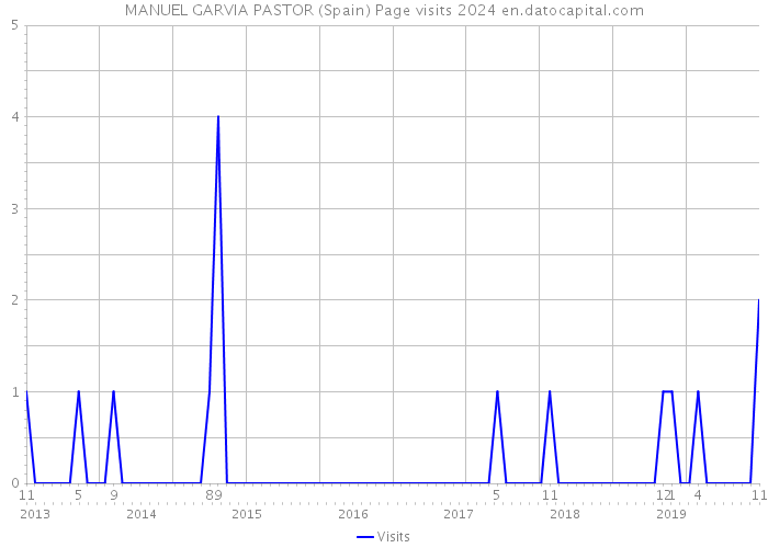 MANUEL GARVIA PASTOR (Spain) Page visits 2024 