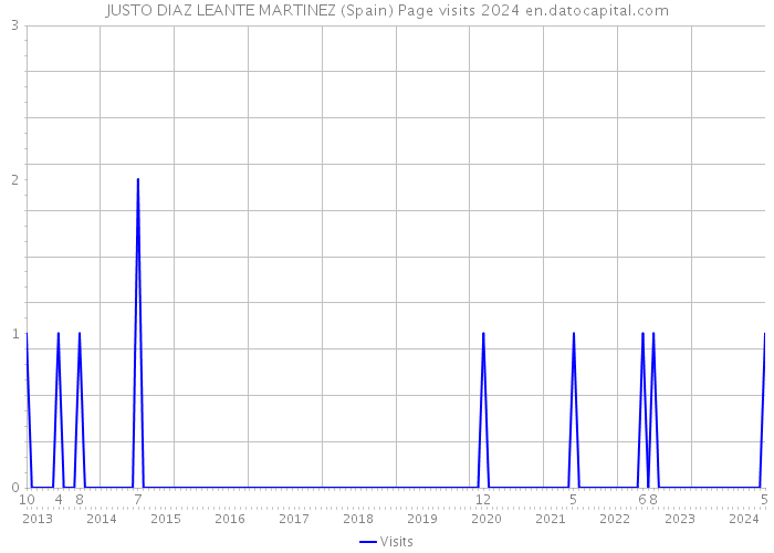 JUSTO DIAZ LEANTE MARTINEZ (Spain) Page visits 2024 