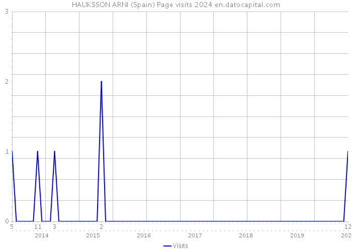 HAUKSSON ARNI (Spain) Page visits 2024 