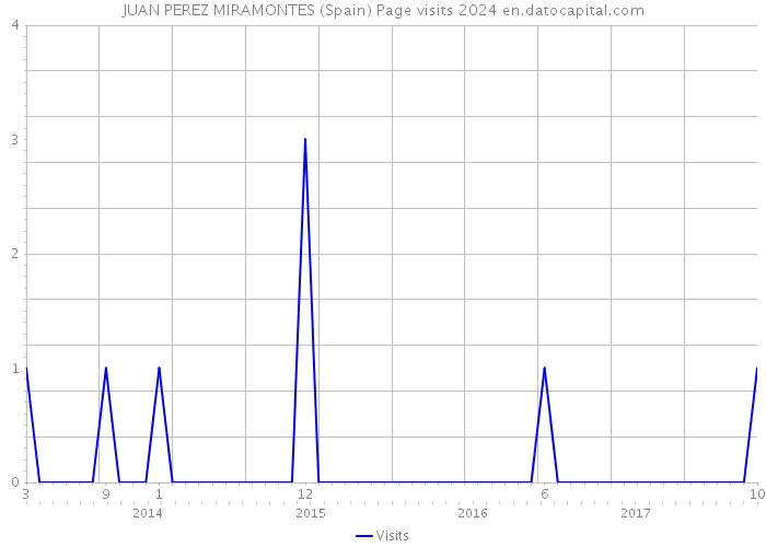 JUAN PEREZ MIRAMONTES (Spain) Page visits 2024 