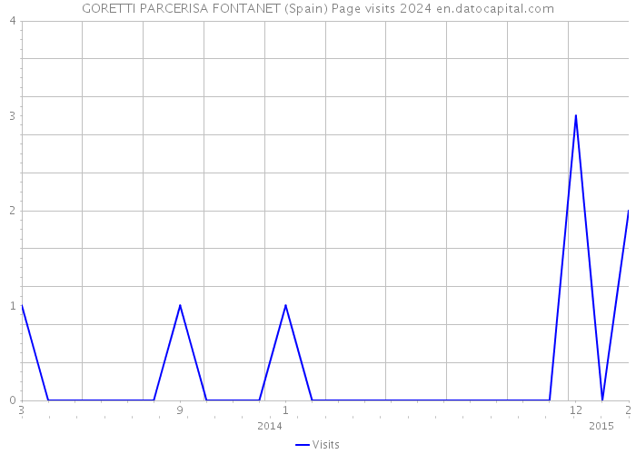 GORETTI PARCERISA FONTANET (Spain) Page visits 2024 