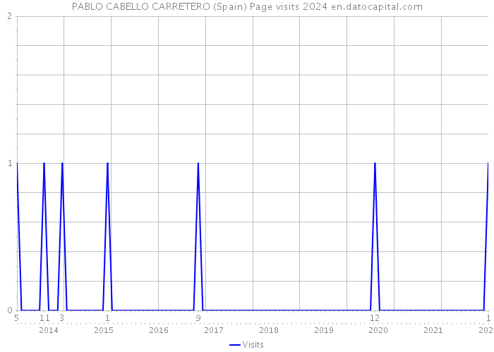 PABLO CABELLO CARRETERO (Spain) Page visits 2024 