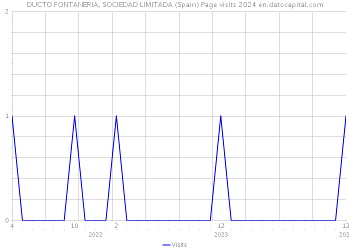 DUCTO FONTANERIA, SOCIEDAD LIMITADA (Spain) Page visits 2024 