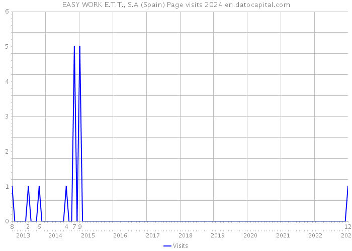 EASY WORK E.T.T., S.A (Spain) Page visits 2024 