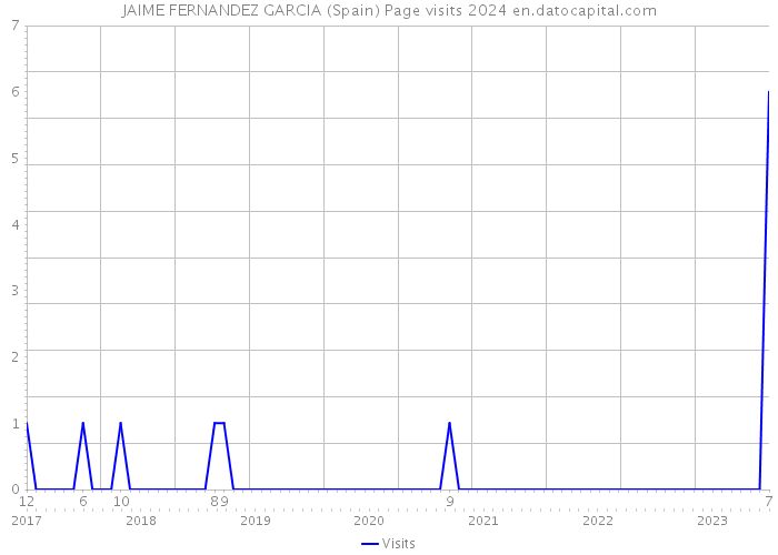 JAIME FERNANDEZ GARCIA (Spain) Page visits 2024 
