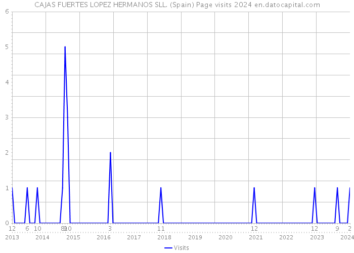 CAJAS FUERTES LOPEZ HERMANOS SLL. (Spain) Page visits 2024 