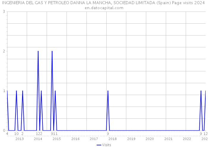 INGENIERIA DEL GAS Y PETROLEO DANNA LA MANCHA, SOCIEDAD LIMITADA (Spain) Page visits 2024 