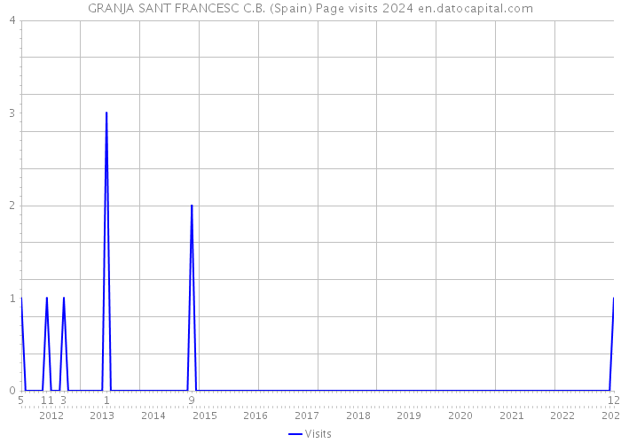 GRANJA SANT FRANCESC C.B. (Spain) Page visits 2024 