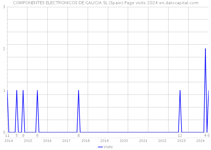 COMPONENTES ELECTRONICOS DE GALICIA SL (Spain) Page visits 2024 