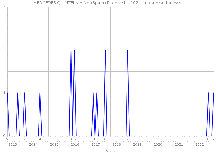 MERCEDES QUINTELA VIÑA (Spain) Page visits 2024 