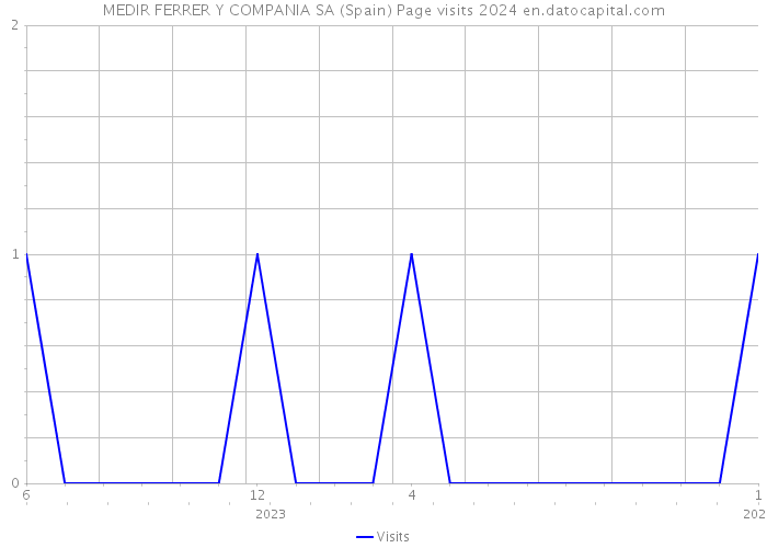 MEDIR FERRER Y COMPANIA SA (Spain) Page visits 2024 