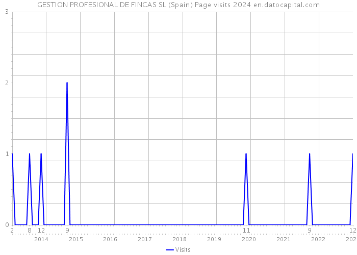 GESTION PROFESIONAL DE FINCAS SL (Spain) Page visits 2024 