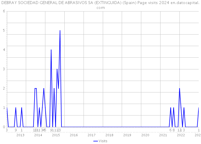 DEBRAY SOCIEDAD GENERAL DE ABRASIVOS SA (EXTINGUIDA) (Spain) Page visits 2024 