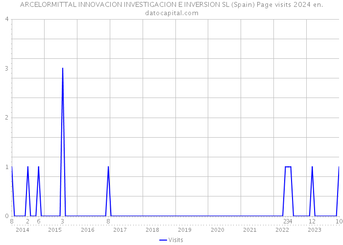 ARCELORMITTAL INNOVACION INVESTIGACION E INVERSION SL (Spain) Page visits 2024 