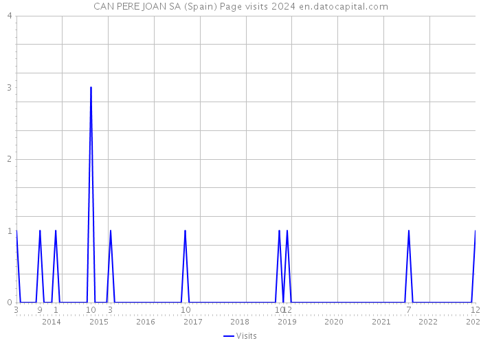 CAN PERE JOAN SA (Spain) Page visits 2024 