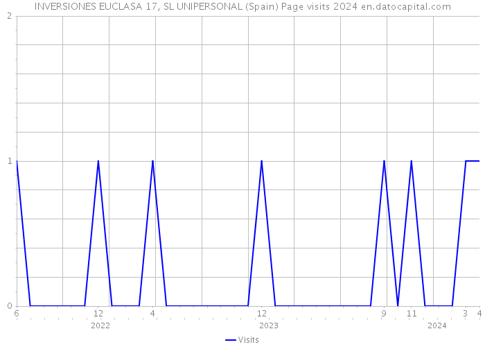 INVERSIONES EUCLASA 17, SL UNIPERSONAL (Spain) Page visits 2024 