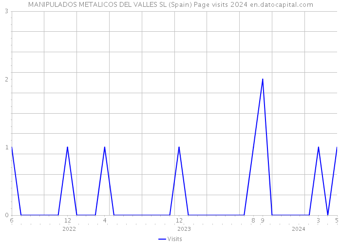 MANIPULADOS METALICOS DEL VALLES SL (Spain) Page visits 2024 
