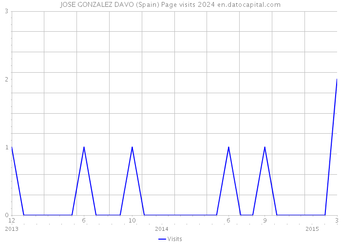 JOSE GONZALEZ DAVO (Spain) Page visits 2024 