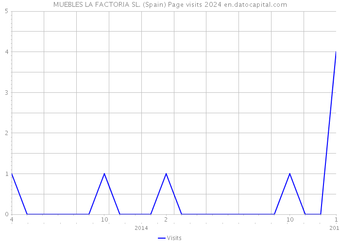 MUEBLES LA FACTORIA SL. (Spain) Page visits 2024 
