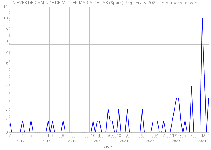 NIEVES DE GAMINDE DE MULLER MARIA DE LAS (Spain) Page visits 2024 