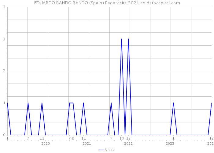 EDUARDO RANDO RANDO (Spain) Page visits 2024 