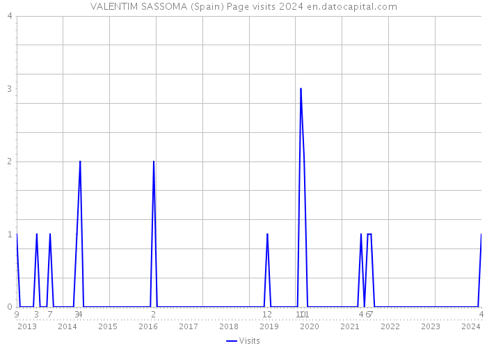 VALENTIM SASSOMA (Spain) Page visits 2024 