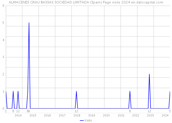 ALMACENES GRAU BASSAS SOCIEDAD LIMITADA (Spain) Page visits 2024 