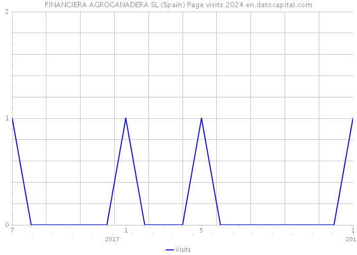 FINANCIERA AGROGANADERA SL (Spain) Page visits 2024 