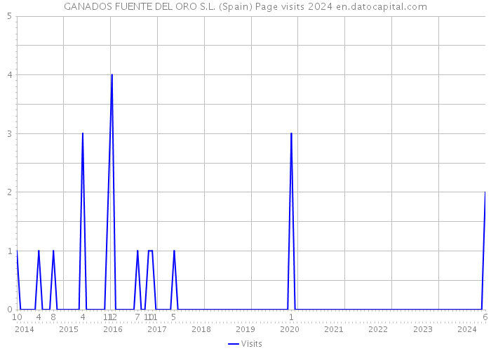 GANADOS FUENTE DEL ORO S.L. (Spain) Page visits 2024 