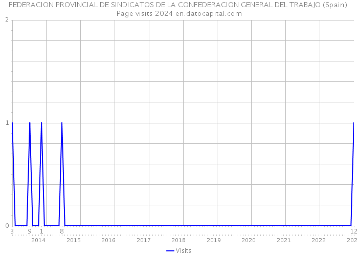 FEDERACION PROVINCIAL DE SINDICATOS DE LA CONFEDERACION GENERAL DEL TRABAJO (Spain) Page visits 2024 