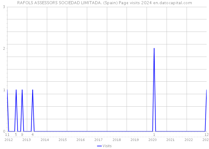 RAFOLS ASSESSORS SOCIEDAD LIMITADA. (Spain) Page visits 2024 