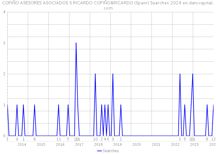 COFIÑO ASESORES ASOCIADOS S RICARDO COFIÑO&RICARDO (Spain) Searches 2024 