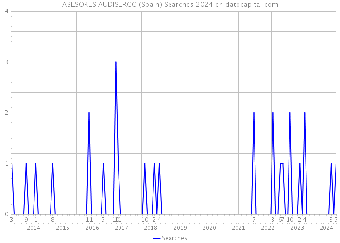 ASESORES AUDISERCO (Spain) Searches 2024 